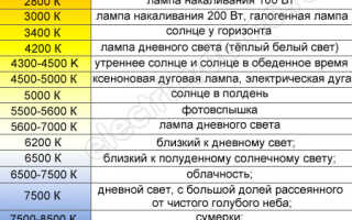 Цветовая температура светодиодных ламп