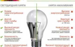 Характеристики светодиодных ламп