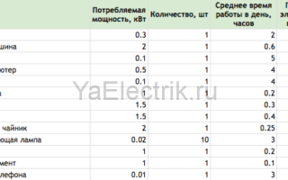Сколько электроэнергии потребляют бытовые приборы — таблица и рекомендации по экономии