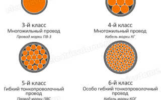 Что такое класс гибкости кабеля?