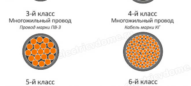 Что такое класс гибкости кабеля?