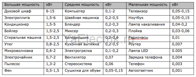 мощность электроприборов (таблица)