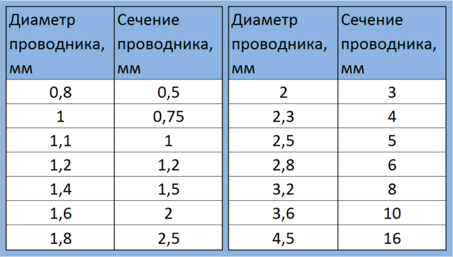сечение провода по диаметру таблица