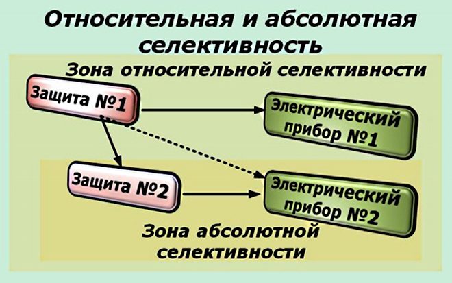 Пример относительной и абсолютной селективности
