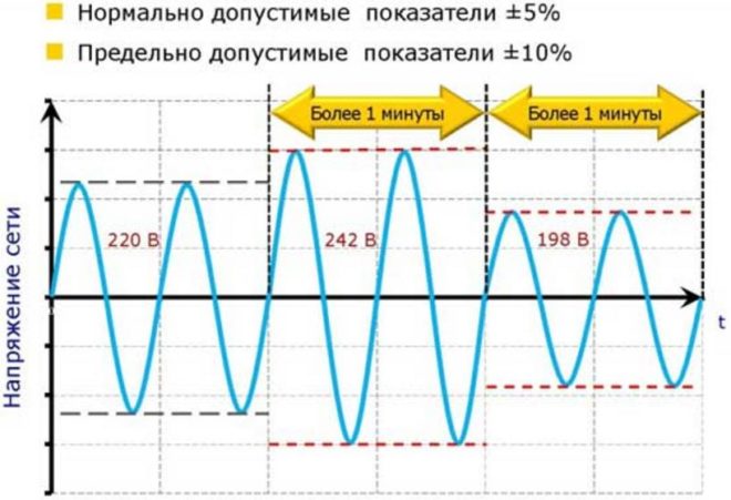 Возможные параметры напряжения электросети