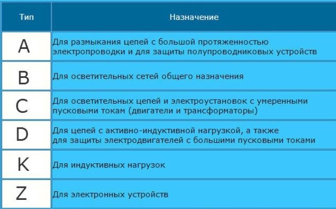 Применение автоматических выключателей в зависимости от их класса