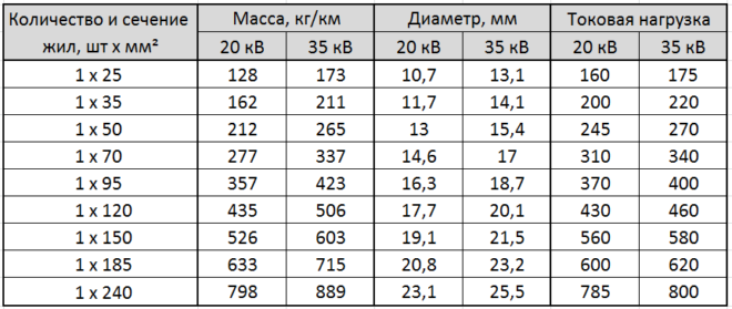 таблица - характеристики одножильного провода СИП