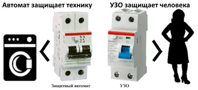 Автомат защищает проводку и технику, а УЗО – человека