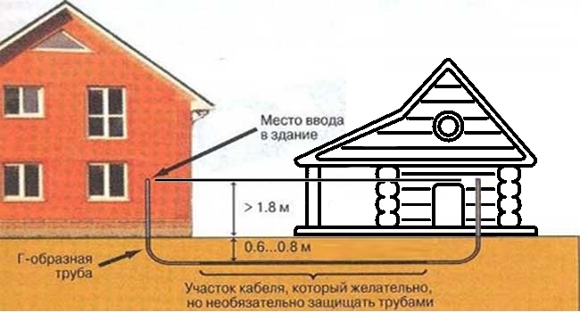 Все провода спрятаны под землей
