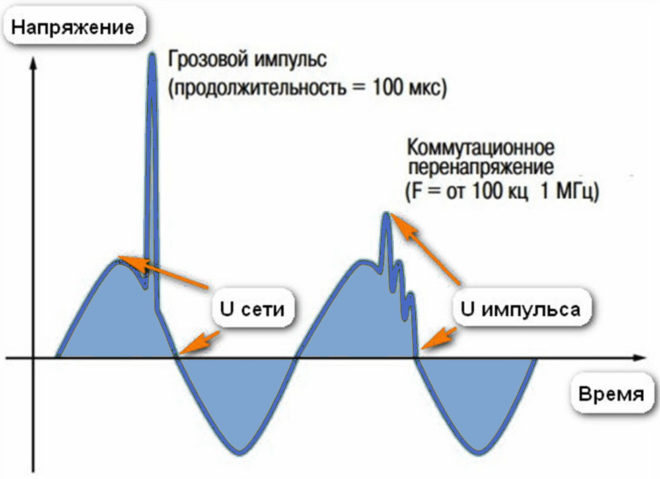 График изменения напряжения во время удара молнии
