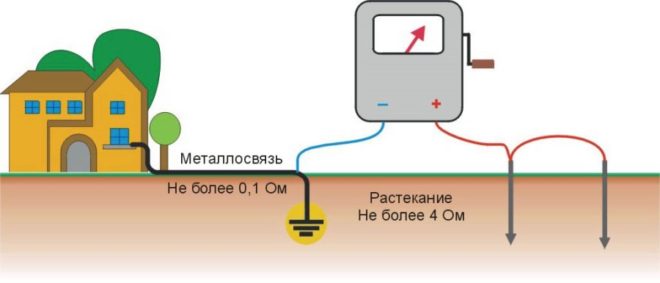 Какими могут быть значения сопротивления заземления