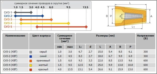 колпачки СИЗ для соединения проводов различного сечения