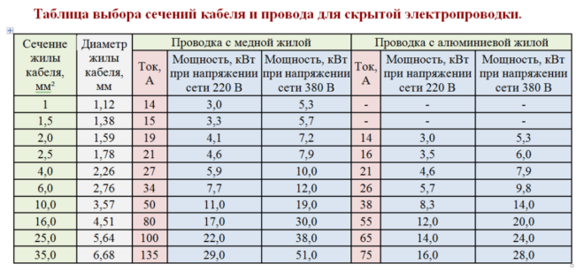 выбор сечения кабеля по мощности