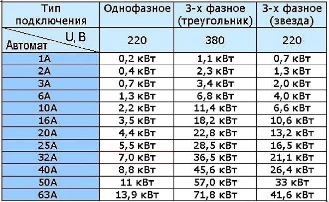 Подбор АВ для одно и трехфазной цепи