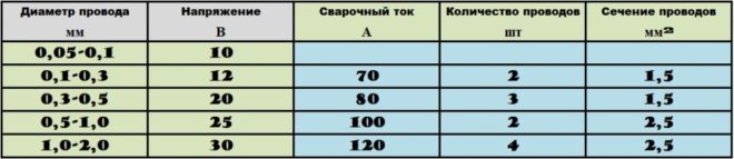 Таблица соотношений тока и напряжений для сечения провода