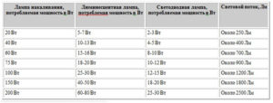 Соотношение мощностей разных типов ламп