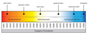 Шкала расположения цветов