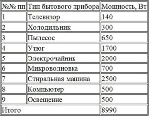 Расчет суммарной мощности бытовой техники