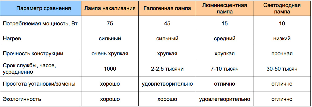 Светодиодные лампы лампы накаливания мощность