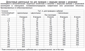 Таблица Допустимый ток проводов 