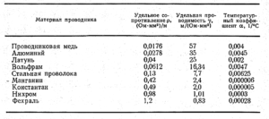 Таблица удельной проводимости и удельного сопротивления