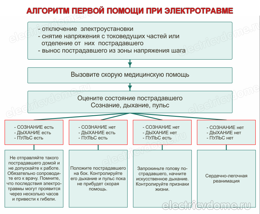 алгоритм оказания первой помощи при электротравме