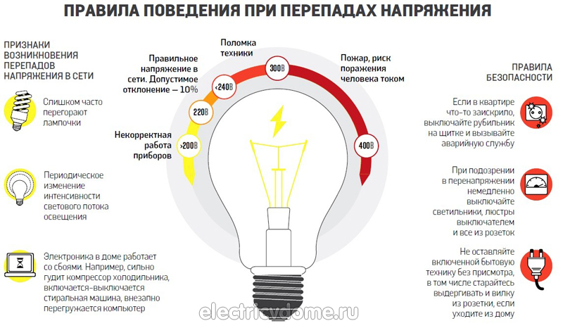 чем опасны перепады напряжения