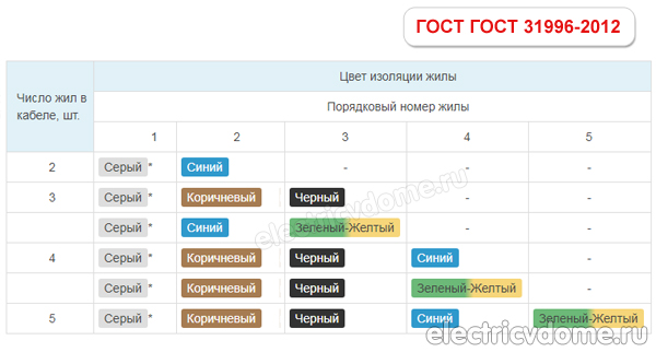 цвет изоляции жил кабеля