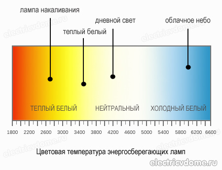 цветовая температура ламп