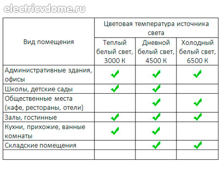 цветовая температура светодиодных ламп таблица цветовая температура светодиодных ламп таблица