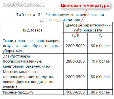 цветовая температура светодиодных ламп цветовая температура светодиодных ламп