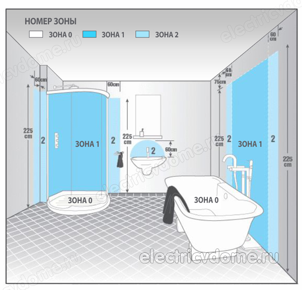 деление ванной комнаты на зоны электробезопасности