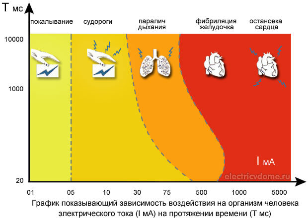 Действие электрического тока на человека