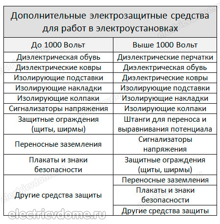 дополнительные средства защиты в электроустановках