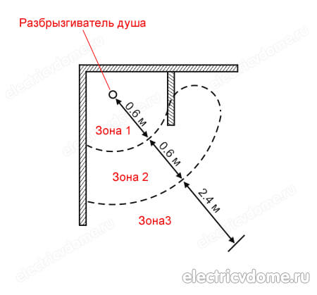 душ без поддона с перегородкой