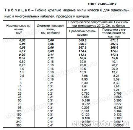 гибкость проводов и кабелей