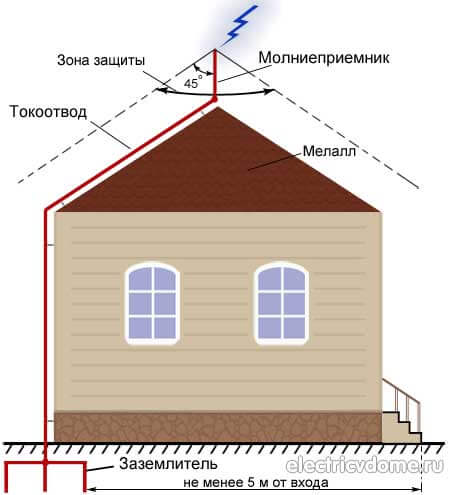 Штыревая система молниезащиты