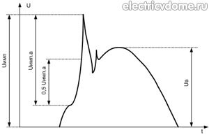 Импульсное перенапряжение