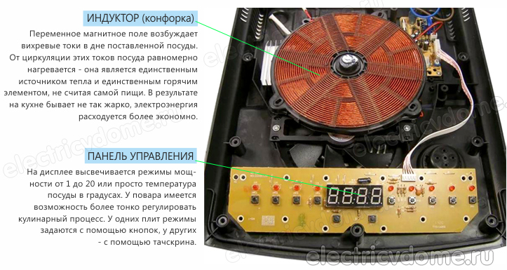 как устроена индукционная плита