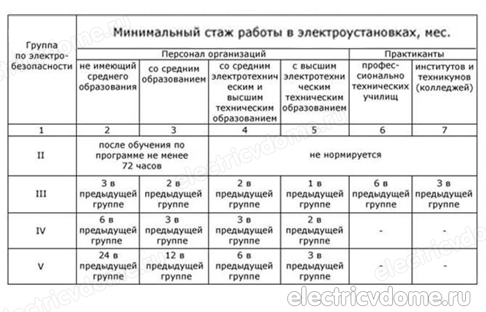 Сроки и периодичность проведения инструктажей