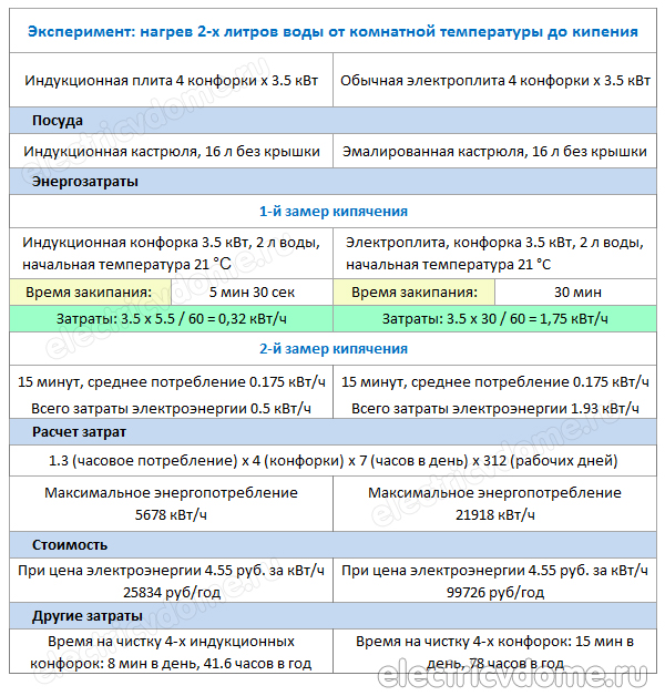 какая плита быстрее нагревает воду