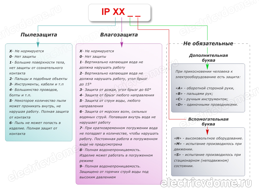 как расшифровать степень защиты IP