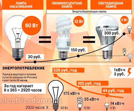 как экономить с энергосберегающей лампой как экономить с энергосберегающей лампой
