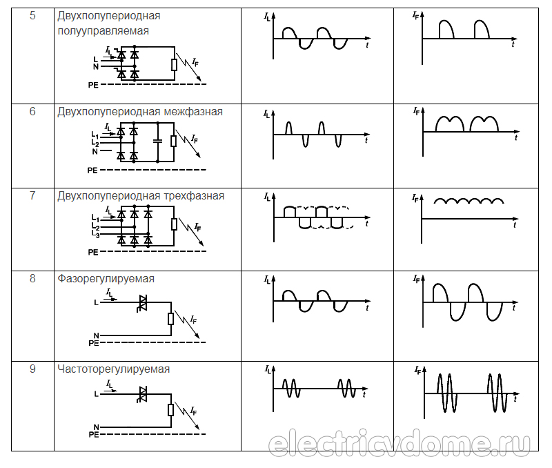 как сработает УЗО при разных токах утечки