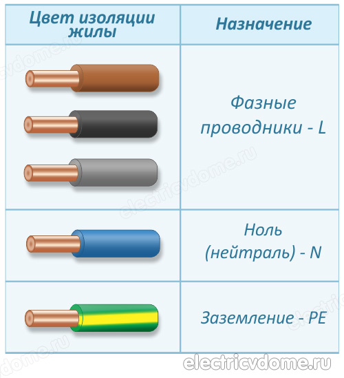 каким цветом фаза в проводке