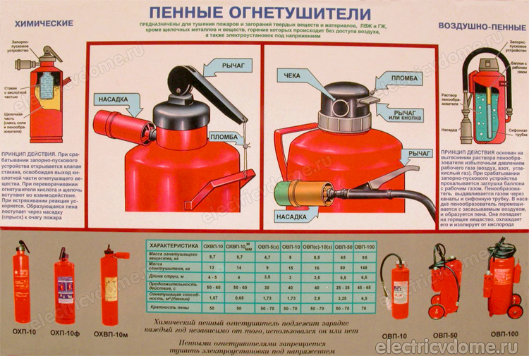 каким огнетушителем нельзя тушить электропроводку под напряжением