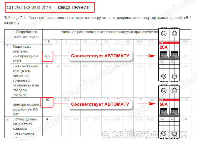 какой вводной автомат поставить на квартиру 