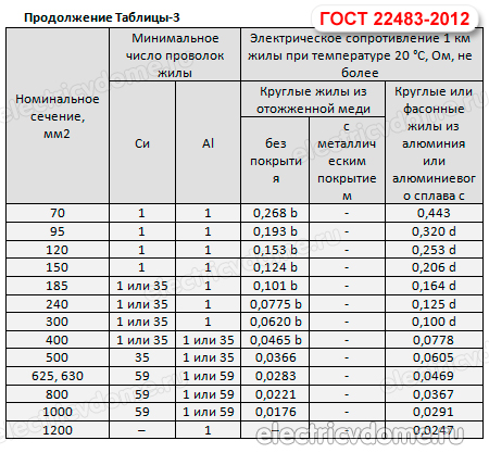 класс медной жилы