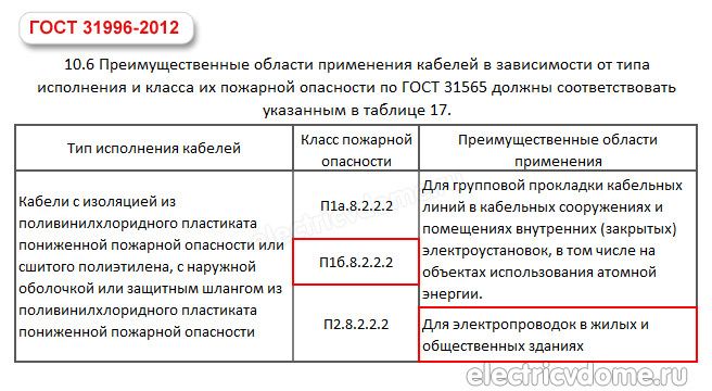 класс пожарной безопасности