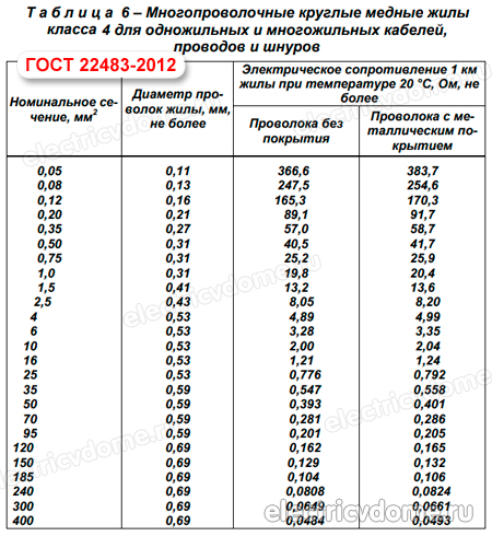 класс жилы кабеля